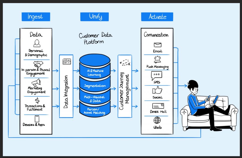 Funktionen einer CDP (Customer Data Platform)