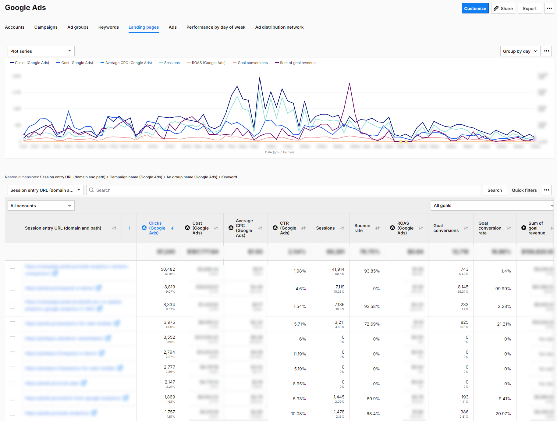 Google Ads Optimierung mithilfe des Basisberichts in Piwik PRO Analytics Suite - Landing Pages